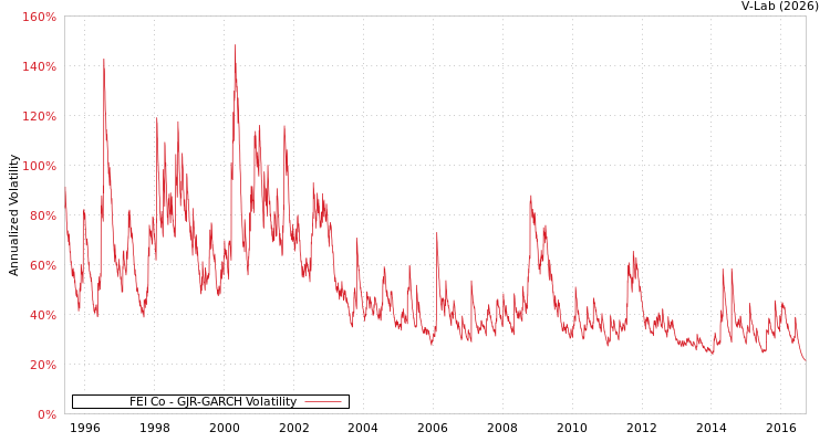 graph of FEI Co GJR-GARCH