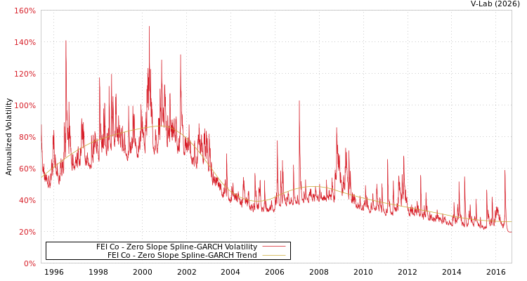 graph of FEI Co S0GARCH