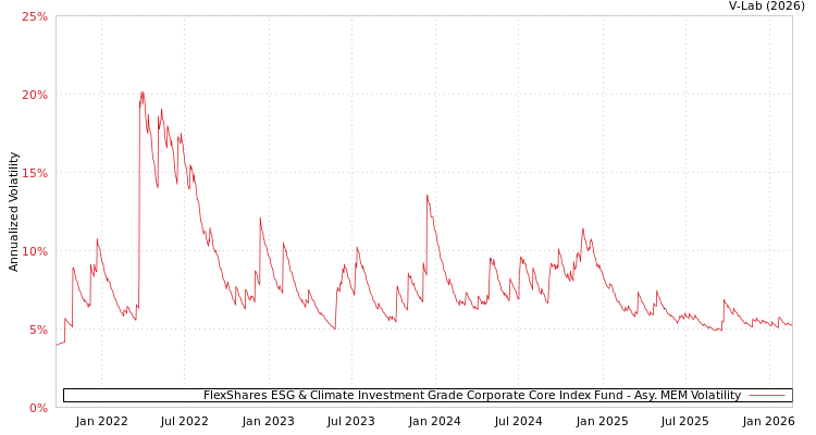 graph of FlexShares ESG & Climate Investment Grade Corporate Core Index Fund AMEM