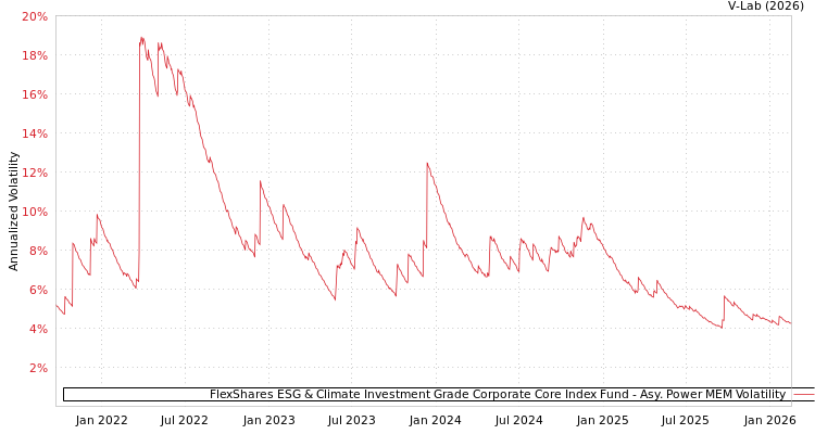 graph of FlexShares ESG & Climate Investment Grade Corporate Core Index Fund APMEM
