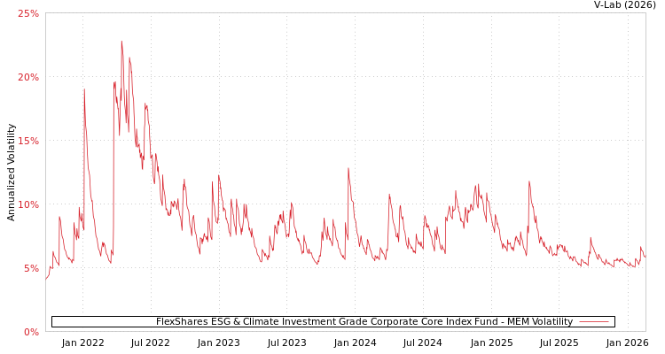 graph of FlexShares ESG & Climate Investment Grade Corporate Core Index Fund MEM