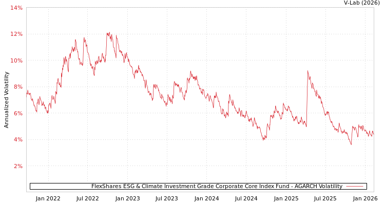 graph of FlexShares ESG & Climate Investment Grade Corporate Core Index Fund AGARCH