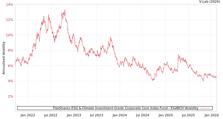 graph of FlexShares ESG & Climate Investment Grade Corporate Core Index Fund EGARCH