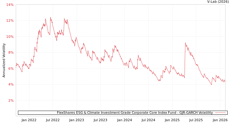 graph of FlexShares ESG & Climate Investment Grade Corporate Core Index Fund GJR-GARCH