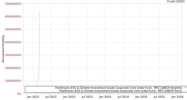 graph of FlexShares ESG & Climate Investment Grade Corporate Core Index Fund MF2-GARCH