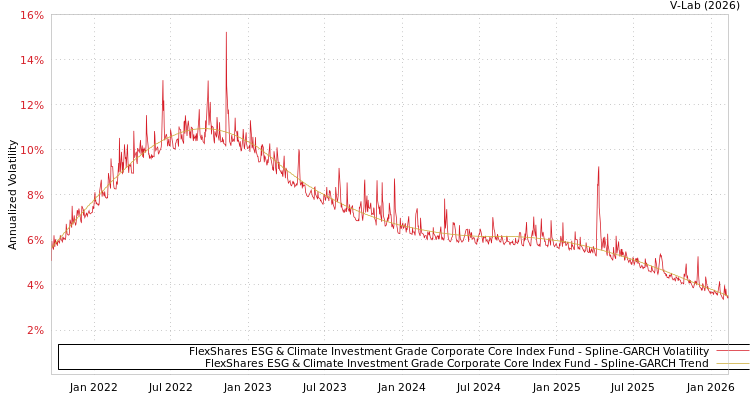 graph of FlexShares ESG & Climate Investment Grade Corporate Core Index Fund SGARCH