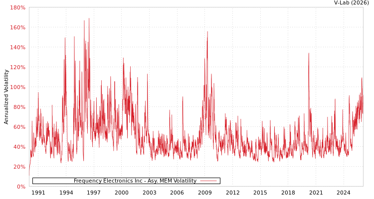 graph of Frequency Electronics Inc AMEM