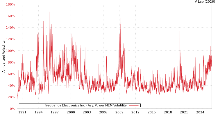 graph of Frequency Electronics Inc APMEM