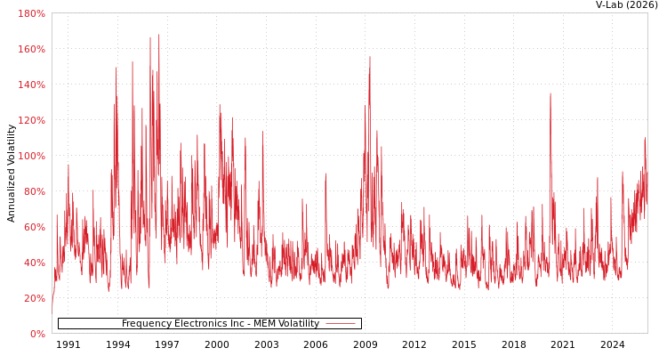 graph of Frequency Electronics Inc MEM