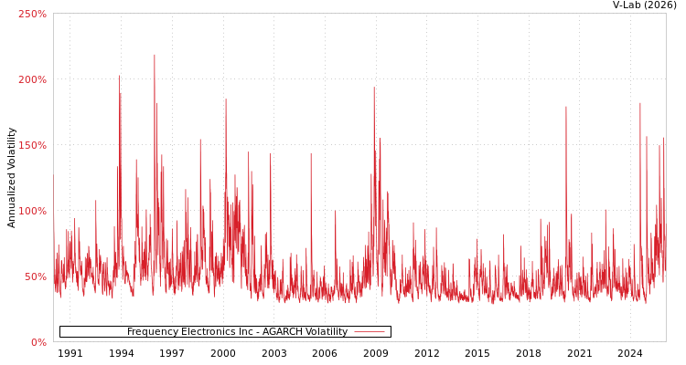 graph of Frequency Electronics Inc AGARCH