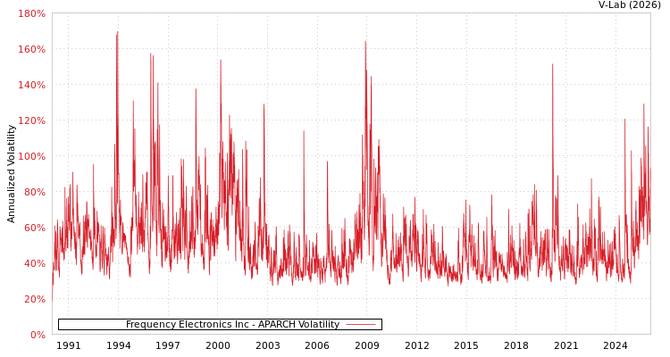 graph of Frequency Electronics Inc APARCH