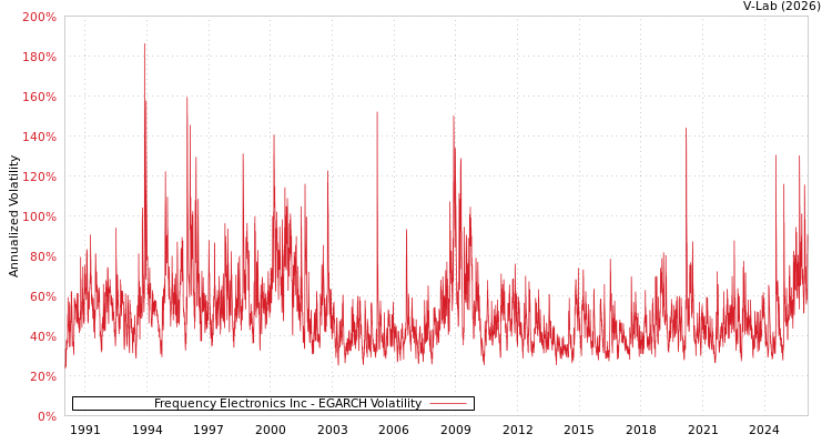 graph of Frequency Electronics Inc EGARCH