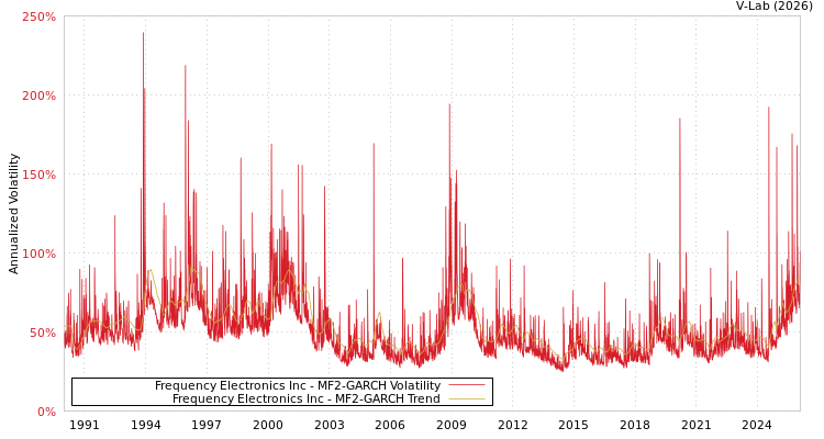 graph of Frequency Electronics Inc MF2-GARCH