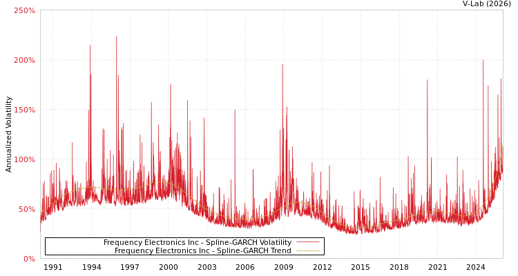 graph of Frequency Electronics Inc SGARCH