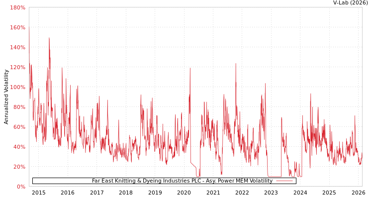 graph of Far East Knitting & Dyeing Industries PLC APMEM