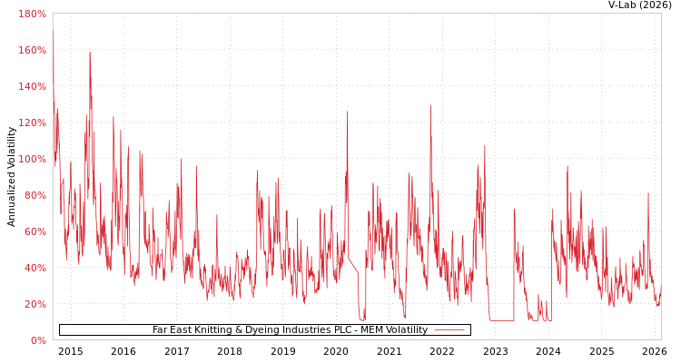 graph of Far East Knitting & Dyeing Industries PLC MEM