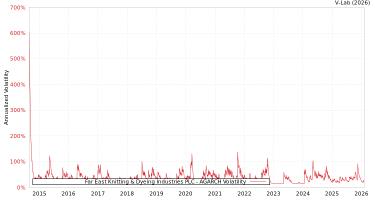 graph of Far East Knitting & Dyeing Industries PLC AGARCH