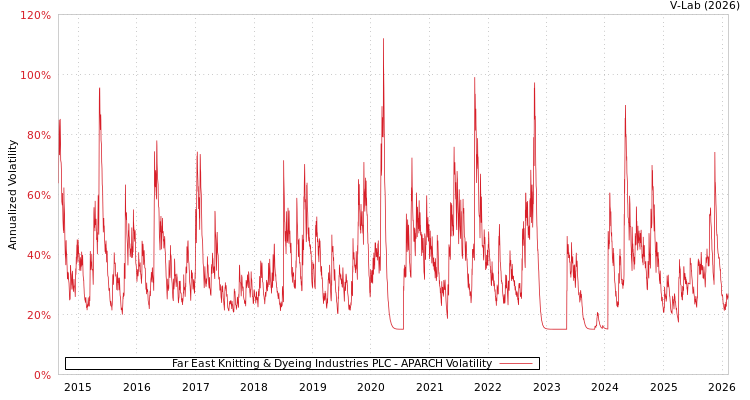 graph of Far East Knitting & Dyeing Industries PLC APARCH