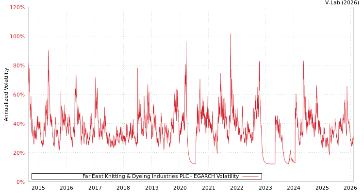 graph of Far East Knitting & Dyeing Industries PLC EGARCH
