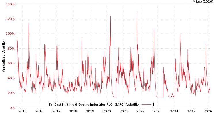 graph of Far East Knitting & Dyeing Industries PLC GARCH