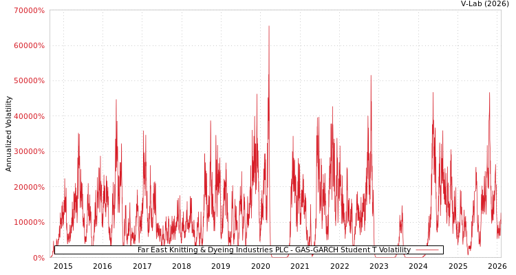 graph of Far East Knitting & Dyeing Industries PLC GAS-GARCH-T
