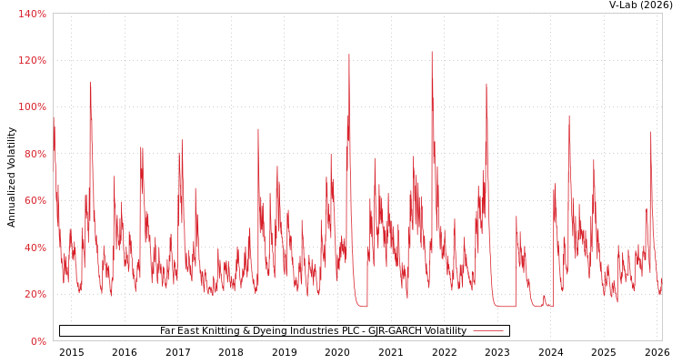 graph of Far East Knitting & Dyeing Industries PLC GJR-GARCH