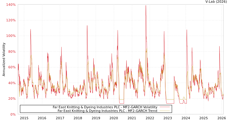 graph of Far East Knitting & Dyeing Industries PLC MF2-GARCH