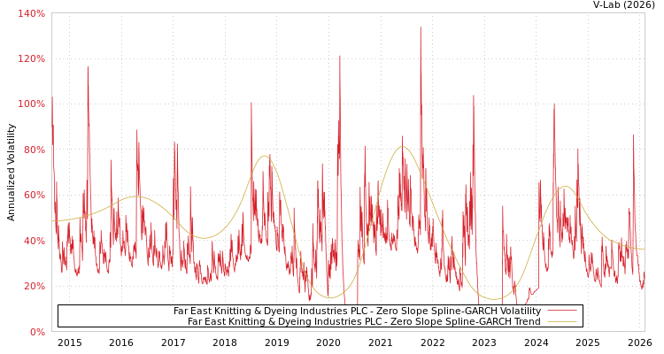 graph of Far East Knitting & Dyeing Industries PLC S0GARCH
