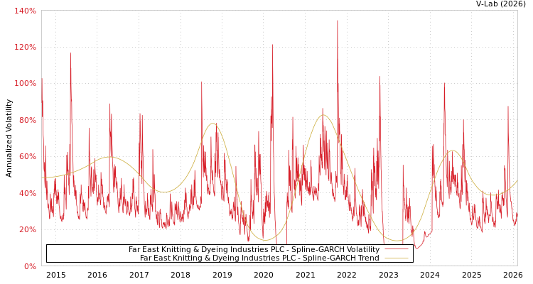 graph of Far East Knitting & Dyeing Industries PLC SGARCH