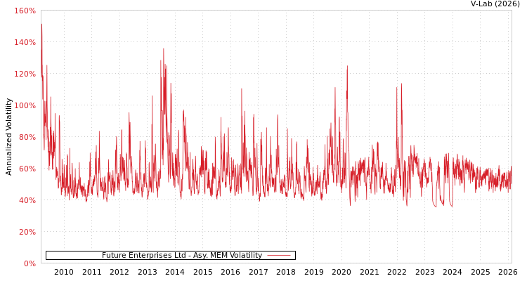 graph of Future Enterprises Ltd AMEM