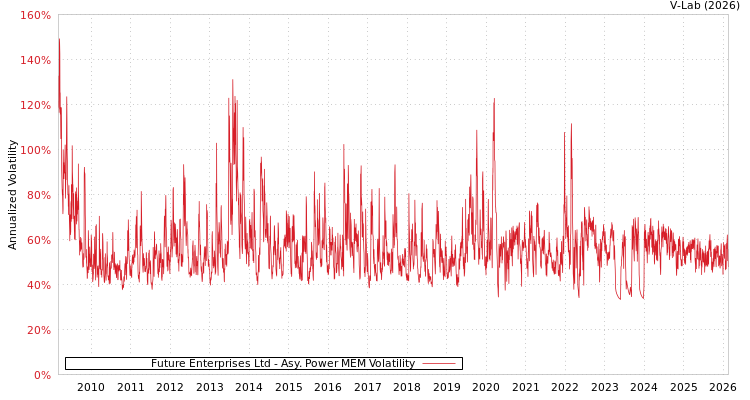 graph of Future Enterprises Ltd APMEM
