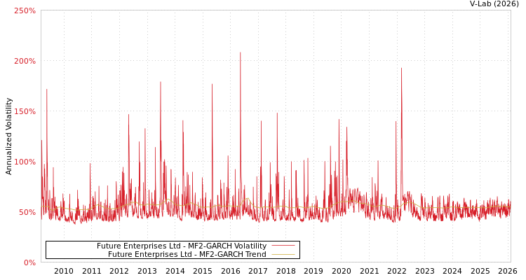 graph of Future Enterprises Ltd MF2-GARCH