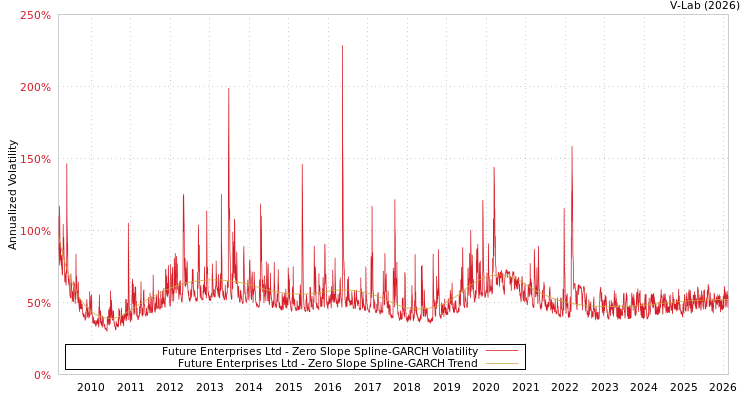 graph of Future Enterprises Ltd S0GARCH