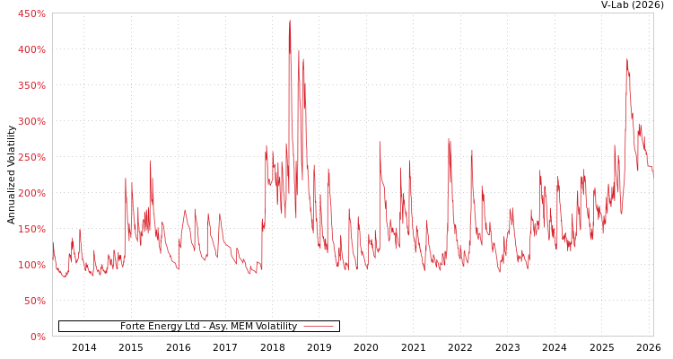 graph of Forte Energy Ltd AMEM