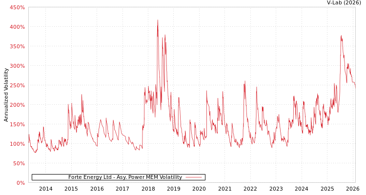 graph of Forte Energy Ltd APMEM