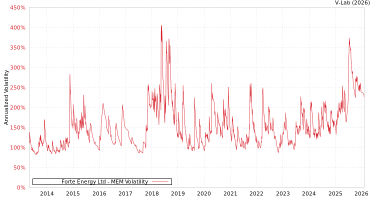 graph of Forte Energy Ltd MEM