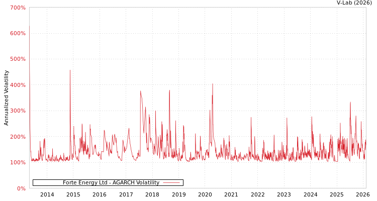 graph of Forte Energy Ltd AGARCH