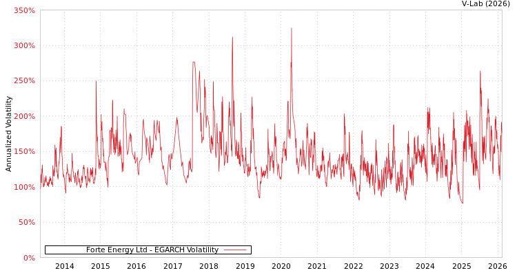 graph of Forte Energy Ltd EGARCH