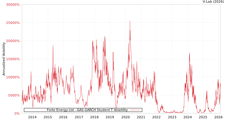 graph of Forte Energy Ltd GAS-GARCH-T