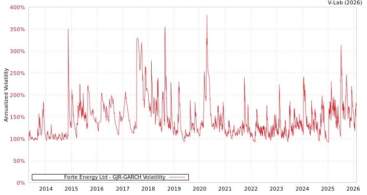 graph of Forte Energy Ltd GJR-GARCH