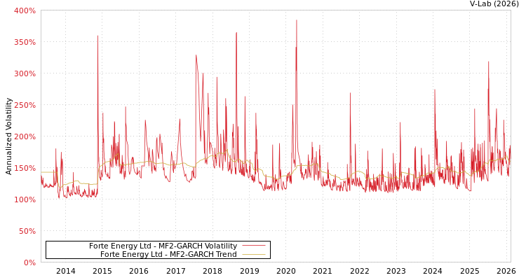 graph of Forte Energy Ltd MF2-GARCH