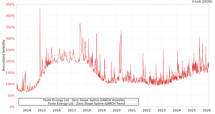 graph of Forte Energy Ltd S0GARCH