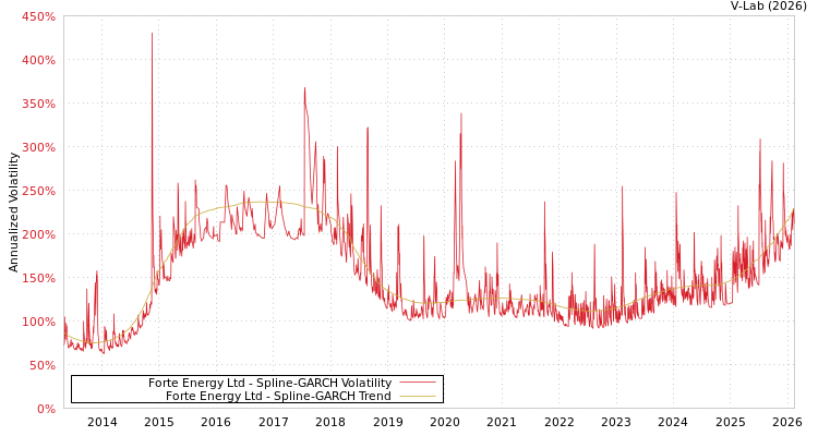 graph of Forte Energy Ltd SGARCH