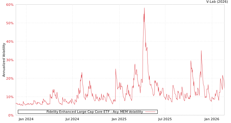 graph of Fidelity Enhanced Large Cap Core ETF AMEM