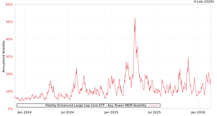 graph of Fidelity Enhanced Large Cap Core ETF APMEM