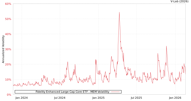 graph of Fidelity Enhanced Large Cap Core ETF MEM