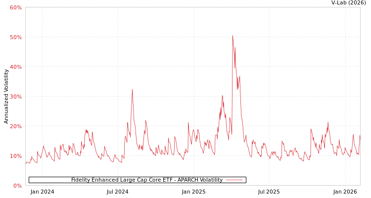graph of Fidelity Enhanced Large Cap Core ETF APARCH