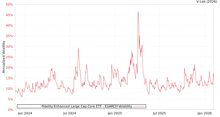 graph of Fidelity Enhanced Large Cap Core ETF EGARCH