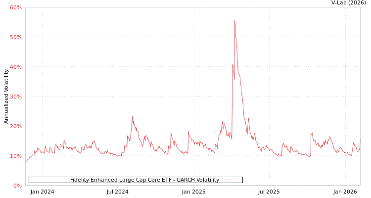 graph of Fidelity Enhanced Large Cap Core ETF GARCH