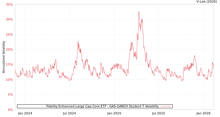 graph of Fidelity Enhanced Large Cap Core ETF GAS-GARCH-T